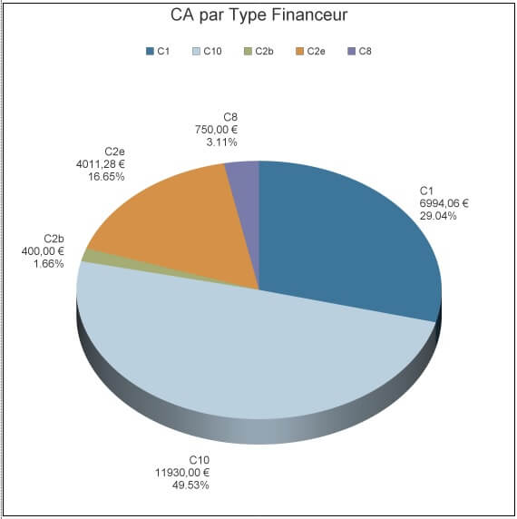 Factures - Graphique Type Financeur