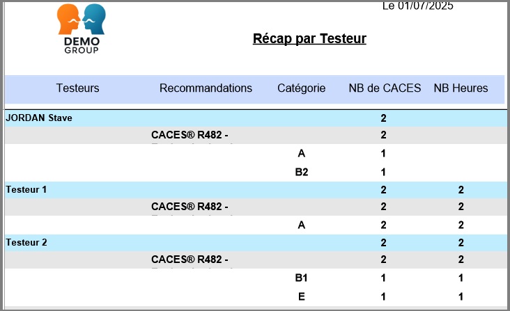 Stagiaire Récapitulatif des CACES par Testeur, par recommandation et par catégorie