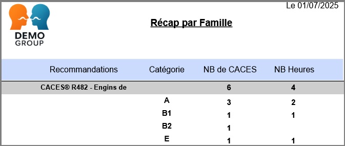 Stagiaire Récapitulatif des CACES famille de recommandation et par catégorie